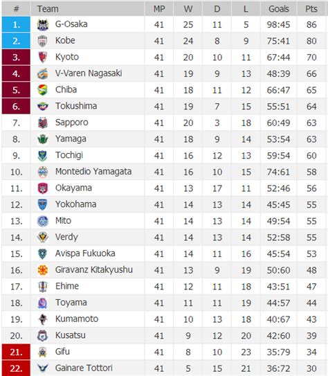 J2 League table, schedule & stats .